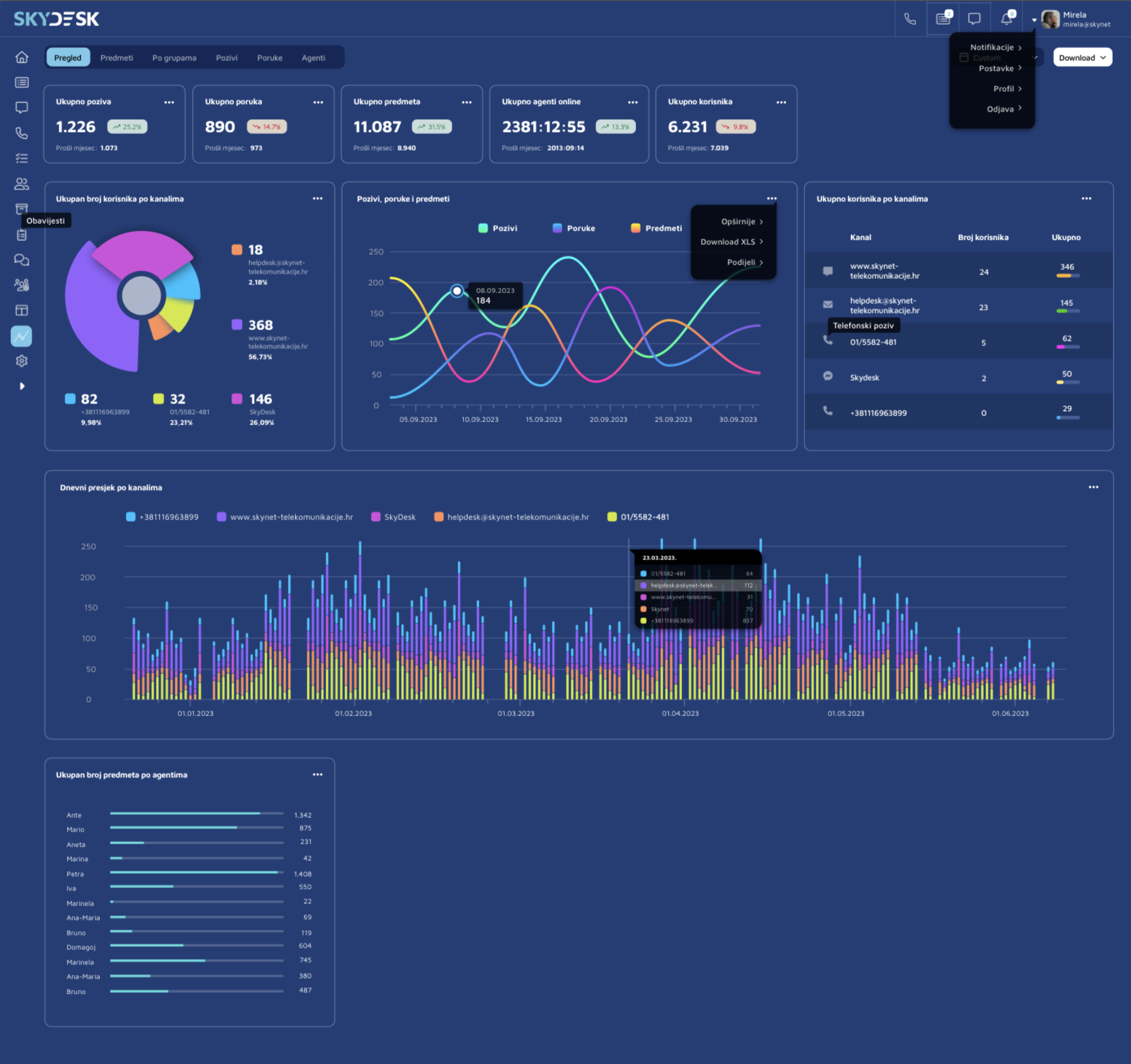 SkyDesk reporting dashboard with channel mix, daily volume and agent throughput